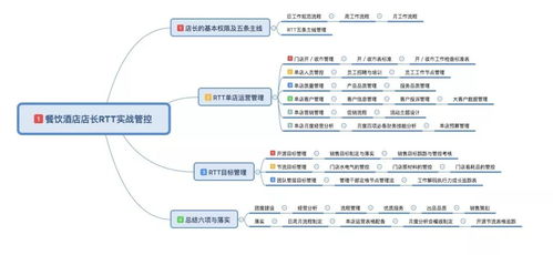 中成偉業RTT管理管控體系 賦能餐飲酒店店長，構建卓越運營新范式